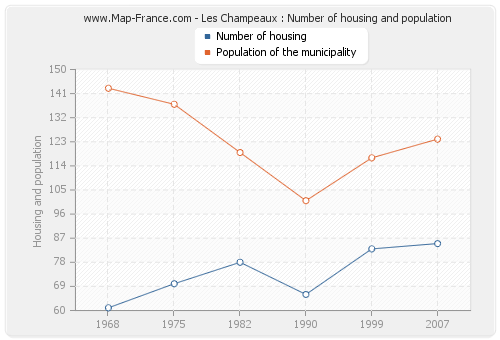 Les Champeaux : Number of housing and population